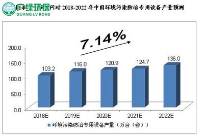 未來5年中國環(huán)保專用設(shè)備制造行業(yè)預(yù)測分析