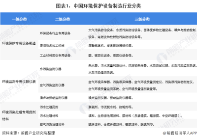 2020年中國環(huán)保設(shè)備行業(yè)發(fā)展現(xiàn)狀與趨勢(shì)分析 設(shè)備產(chǎn)量穩(wěn)步增長但技術(shù)創(chuàng)新能力亟待提高