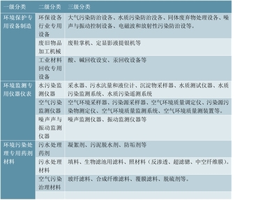 2021年中國環(huán)保設(shè)備行業(yè)市場現(xiàn)狀及發(fā)展前景分析,未來五年市場規(guī)模將超1.5萬