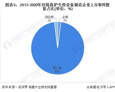2020年中國環(huán)境保護專用設備制造行業(yè)企業(yè)上市現(xiàn)狀及發(fā)展趨勢分析【組圖】