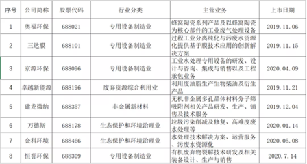 開市一周年:從環(huán)境產(chǎn)業(yè)視角get科創(chuàng)板的“爽”點(diǎn)