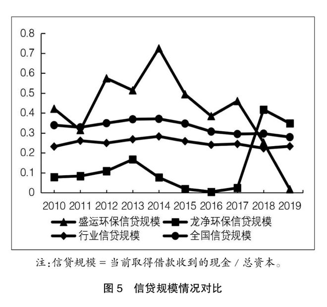 王貞潔|財(cái)務(wù)信息扭曲與信貸資源錯(cuò)配--以盛運(yùn)環(huán)保與龍凈環(huán)保為例