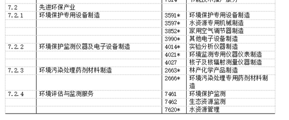 《戰(zhàn)略性新興產(chǎn)業(yè)分類》公布實施 生物等產(chǎn)業(yè)獲支持